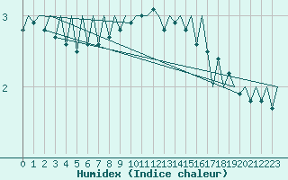 Courbe de l'humidex pour Groningen Airport Eelde