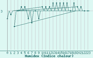 Courbe de l'humidex pour Uppsala