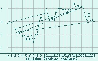 Courbe de l'humidex pour Maastricht / Zuid Limburg (PB)