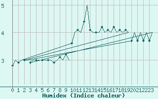 Courbe de l'humidex pour Lechfeld