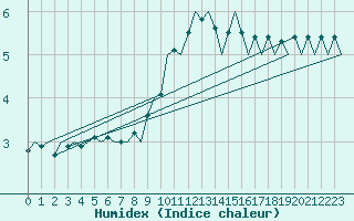 Courbe de l'humidex pour Stuttgart-Echterdingen