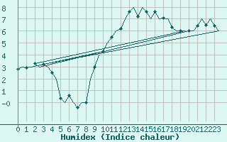 Courbe de l'humidex pour Noervenich