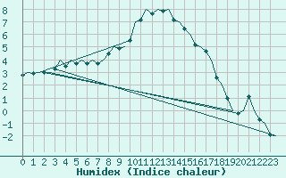 Courbe de l'humidex pour Ljubljana / Brnik