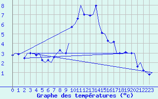 Courbe de tempratures pour Salzburg-Flughafen