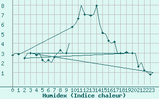 Courbe de l'humidex pour Salzburg-Flughafen