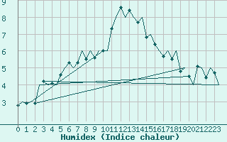 Courbe de l'humidex pour Amsterdam Airport Schiphol