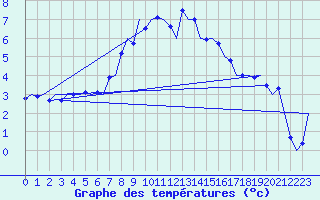 Courbe de tempratures pour Vlieland