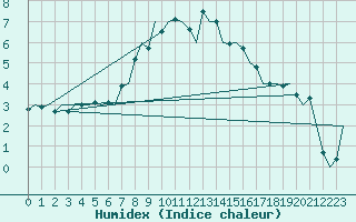 Courbe de l'humidex pour Vlieland