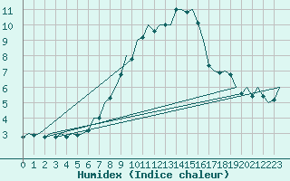Courbe de l'humidex pour Pecs / Pogany
