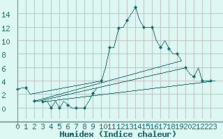 Courbe de l'humidex pour Torino / Caselle