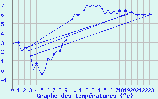 Courbe de tempratures pour Muenster / Osnabrueck