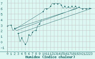 Courbe de l'humidex pour Muenster / Osnabrueck