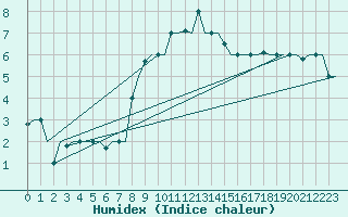 Courbe de l'humidex pour Bergamo / Orio Al Serio