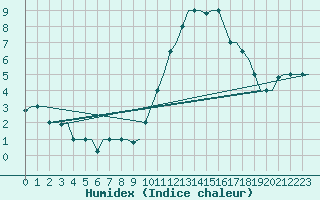 Courbe de l'humidex pour Torino / Caselle