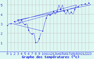 Courbe de tempratures pour Wittmundhaven