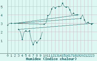 Courbe de l'humidex pour Muenster / Osnabrueck