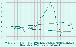 Courbe de l'humidex pour Dublin (Ir)