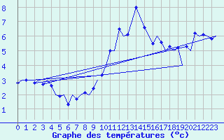 Courbe de tempratures pour Belfast / Aldergrove Airport
