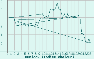 Courbe de l'humidex pour Madrid / Barajas (Esp)