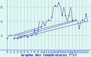 Courbe de tempratures pour Groningen Airport Eelde