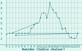 Courbe de l'humidex pour Bergamo / Orio Al Serio