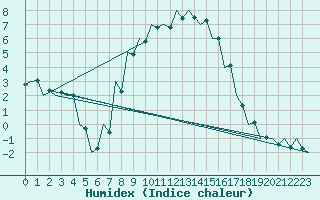 Courbe de l'humidex pour Debrecen