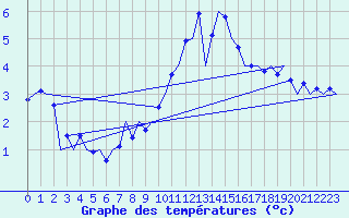 Courbe de tempratures pour Muenster / Osnabrueck