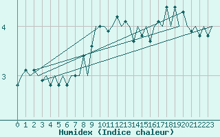 Courbe de l'humidex pour Rygge