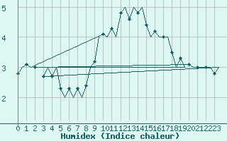 Courbe de l'humidex pour Noervenich