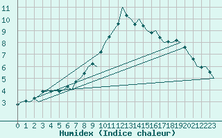 Courbe de l'humidex pour Lodz