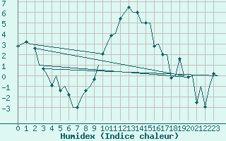 Courbe de l'humidex pour Lechfeld