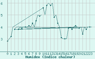 Courbe de l'humidex pour Hannover