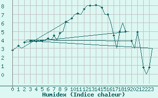 Courbe de l'humidex pour Lechfeld