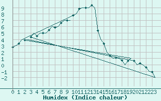 Courbe de l'humidex pour Holzdorf