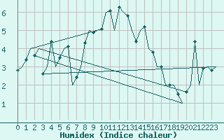 Courbe de l'humidex pour De Kooy