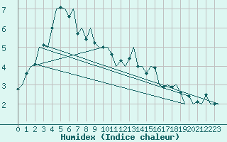 Courbe de l'humidex pour Molde / Aro