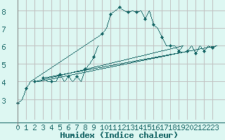 Courbe de l'humidex pour Holbeach