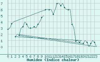 Courbe de l'humidex pour Linz / Hoersching-Flughafen