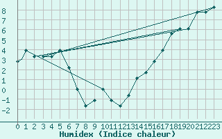 Courbe de l'humidex pour Port Heiden, Port Heiden Airport