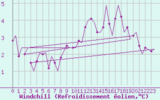 Courbe du refroidissement olien pour Niederstetten