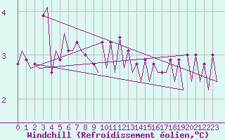 Courbe du refroidissement olien pour Euro Platform
