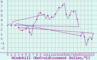 Courbe du refroidissement olien pour Landsberg