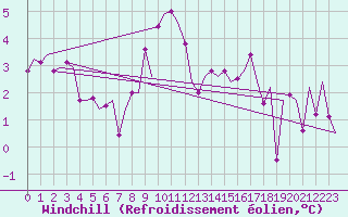 Courbe du refroidissement olien pour Woensdrecht