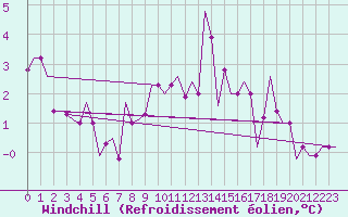 Courbe du refroidissement olien pour Keflavikurflugvollur