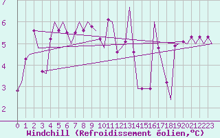 Courbe du refroidissement olien pour Vitoria