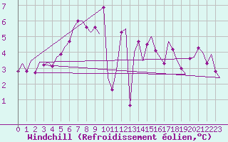 Courbe du refroidissement olien pour Schaffen (Be)