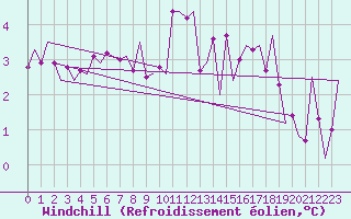Courbe du refroidissement olien pour Aalborg