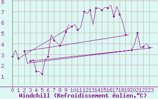 Courbe du refroidissement olien pour Amsterdam Airport Schiphol