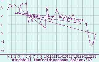 Courbe du refroidissement olien pour Oostende (Be)
