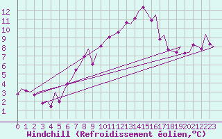 Courbe du refroidissement olien pour Sandane / Anda